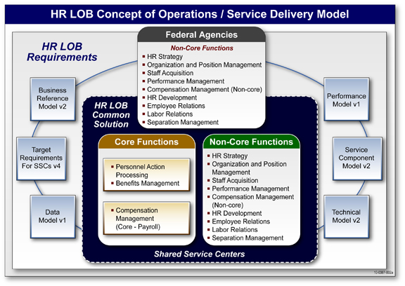 Figure 2: HR LOB Concept of Operations  The graphic depicts the HR LOB Concept of Operations and Service Delivery Model propose that Shared Service Centers will provide core services for Personnel Action Processing, Compensation Management, and Benefits Management.  SSCs may optionally provide non-core services supporting the following sub-functions:  HR Strategy, Organization and Position Management, Staff Acquisition, Performance Management, Compensation Management, HR Development, Employee Relations, Labor Relations, and Separation Management.  Customers must acquire core services from providers and may optionally acquire non-core services from providers.  Requirements for these services are defined via the HR LOB Target Requirements for Shared Service Centers and via the five HR LOB Enterprise Architecture artifacts:  Business Reference Model, Data Model, Performance Model, Service Component Model, and Technical Model.