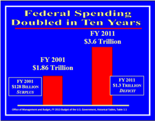 Chart of Federal Spending Doubled in 10 Years