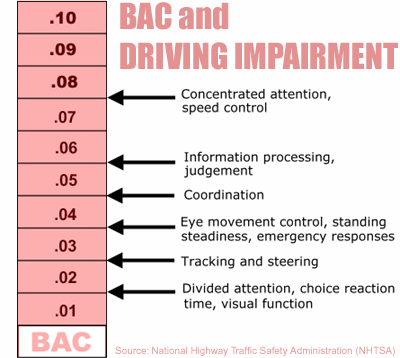 BAC and Driving Impairment Chart from NHTSA