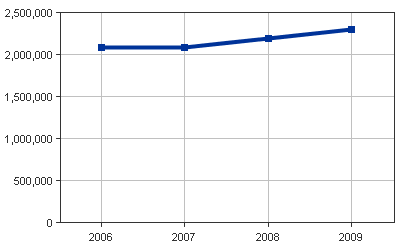 Medicaid Enrollees line graph for Pennsylvania