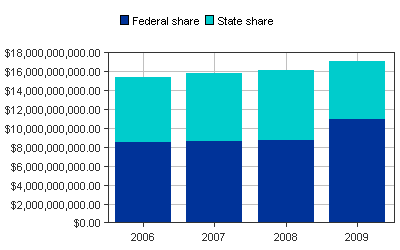 Medicaid Paid bar chart for Pennsylvania