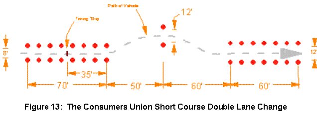 Figure 13: The Consumers Union Short Course Double Lane Change