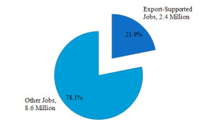 Exports supported 2.4 million jobs in 2009, 21.9% of all manufacturing jobs in the U.S.