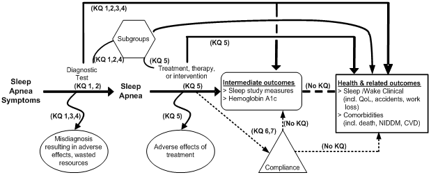 Figure A.  Analytic framework for the diagnosis and treatment of obstructive sleep apnea in adults. This figure depicts the Key Questions within the context of PICOD (patient populations, interventions, comparators, outcomes, and study designs of interest). In general, the figure illustrates how alternative diagnostic tests and treatments may result in intermediate outcomes, such as sleep study measures and hemoglobin A1c, and health and other related outcomes, such as quality of life, accidents, work loss, death, noninsulin dependent diabetes mellitus, and cardiovascular disease. Adverse events may occur at any point after the diagnostic test is used or treatment is received. The figure illustrates how the Key Questions address specific linkages between interventions and outcomes, including questions related to subgroups of patients and treatment compliance.