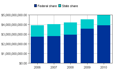 Medicaid Paid bar chart for