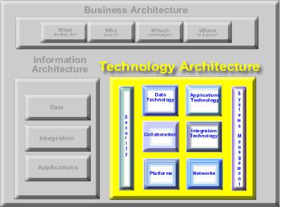 The technical architecture is one of three component architectures that comprise the NIH Enterprise Architecture framework
