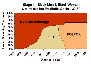 Chemotherapy Graph of Optimistic but Realistic Goals for Black Males and Females ages 30-59