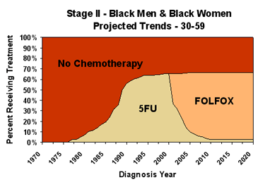 Chemotherapy Graph of Projected Trends for Black Males and Females ages 30-59