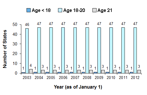 Distribution of Minimum Ages for On-Premises Servers of Beer, January 1, 2003 through January 1, 2012