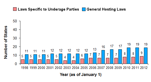 Number of States with Prohibitions Against Hosting Underage Drinking Parties, January 1, 1998 through January 1, 2012