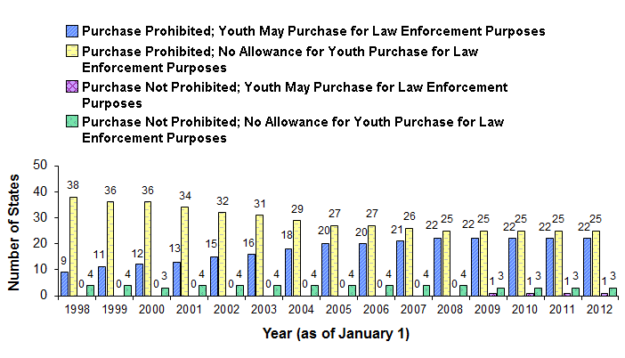 Underage Purchase of Alcohol for Law Enforcement Purposes, January 1, 1998 through January 1, 2012