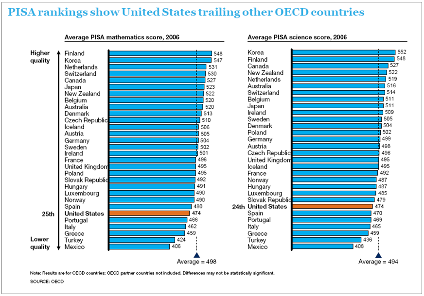 Exhibit 11-A. Programme for  International Student Assessment (PISA) Rankings  Show the United States  Trailing Other Organisation for Economic Co-Operation and Development (OECD) Countries