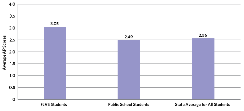 Exhibit 11-C: Florida Virtual Schools Students Taking Distance Learning Courses Get Higher AP Scores