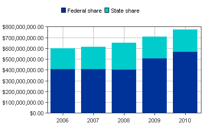 Medicaid Paid bar chart for South Dakota