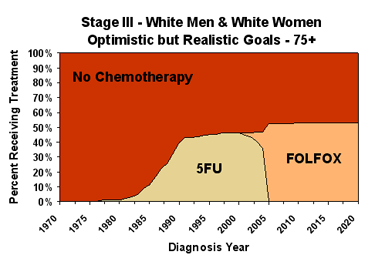 Chemotherapy Graph of Optimistic but Realistic Goals for White Males and Females ages 75+