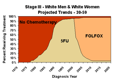 Chemotherapy Graph of Projected Trends for White Males and Females ages 30-59
