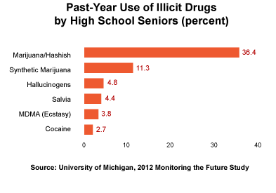 A graph depicting the use of illicit drugs.