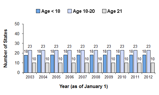 Distribution of Minimum Ages for Off-Premises Sellers of Beer, January 1, 2003 through January 1, 2012