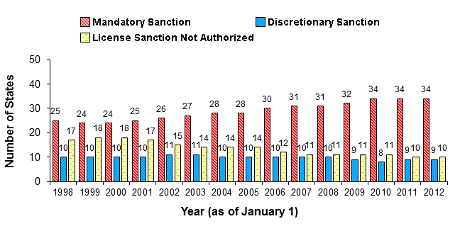Distribution of License Suspension/Revocation Procedures for Alcohol Violations by Minors, January 1, 1998 through January 1, 2012