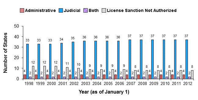 Distribution of License Suspension/Revocation Procedures for Use of a False ID, January 1, 1998 through January 1, 2012