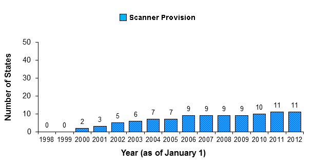Number of States with Scanner Provisions in Their False ID Laws, January 1, 1998 through January 1, 2012