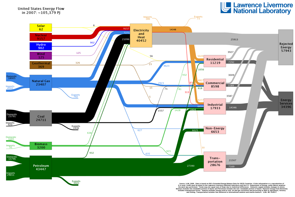 Box 12-1: United States    Energy Flow (Petajoules, 2007)