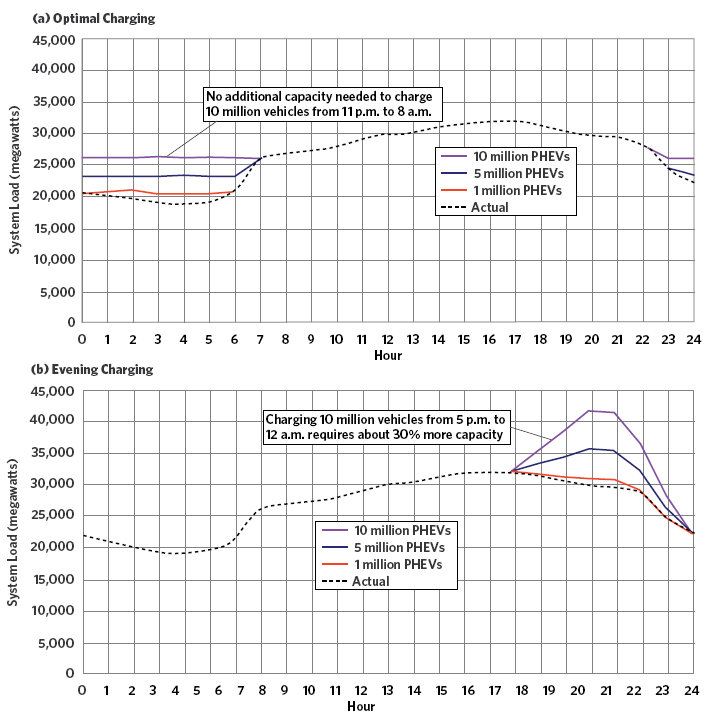 Exhibit 12-A: California Independent  System Operator (ISO) System Load Profiles in Various Plug-in Hybrid Electric  Vehicle (PHEV) Deployment Scenarios