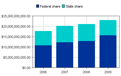 Medicaid Paid bar chart for Texas