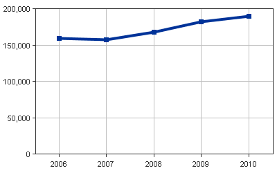 Medicaid Enrollees line graph for Vermont