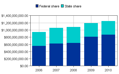 Medicaid Paid bar chart for Vermont