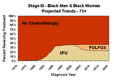 Chemotherapy Graph of Projected Trends for Black Males and Females ages 75+