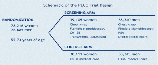 Schematic of the PLCO Trial Design, showing the number of men and women randomized into each arm of the trial