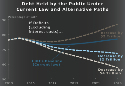 Debt Held by the Public Under Current Law and Alternative Paths