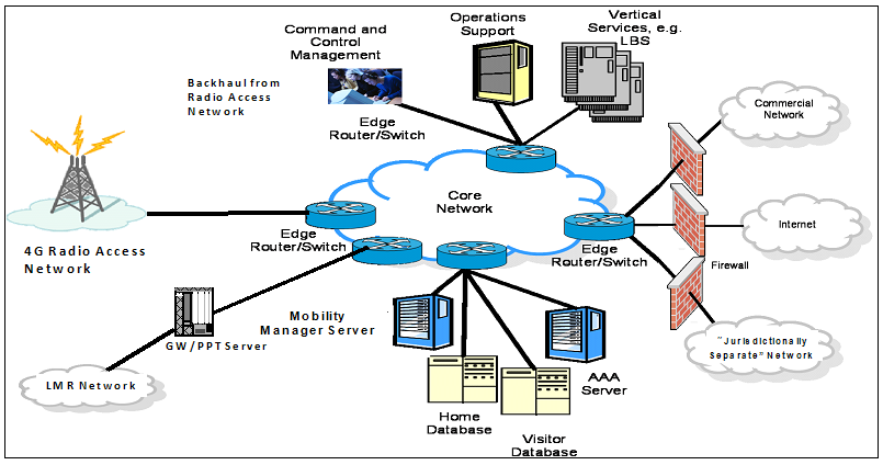 Exhibit 16-A: Public Safety  Broadband Network Architecture