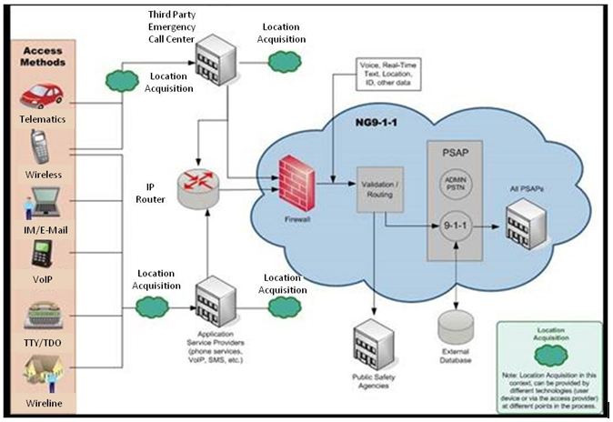 Exhibit 16-E: Call Flow in NG911