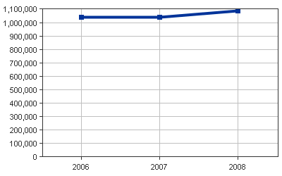 Medicaid Enrollees line graph for Wisconsin