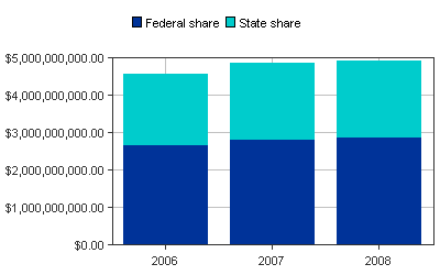 Medicaid Paid bar chart for Wisconsin