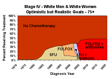 Chemotherapy Graph of Optimistic but Realistic Goals for White Males and Females ages 75+