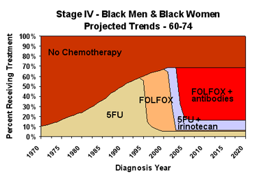 Chemotherapy Graph of Projected Trends for Black Males and Females ages 60-74