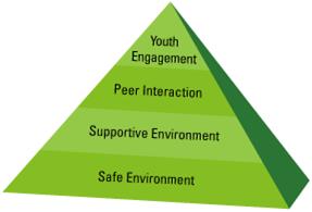 Image of a pyramid with words on it: Safe Environment, Supportive Environment, Peer Interaction, Youth Engagement.