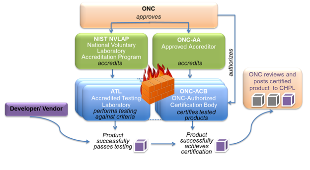 This graphic summarizes the ONC Permanent Certification Program (PCP) operations. ONC manages the program. The National Voluntary Laboratory Accreditation Program (NVLAP) accredits Accredited Testing Laboratories (ATLs) under the PCP.  The ONC-Approved Accreditor (ONC-AA), the American National Standards Institute (ANSI), accredits ONC-Authorized Certification Bodies (ONC-ACBs).  ONC oversees these two organizations directly for the PCP.  ATLs perform testing against certification criteria and ONC-ACBs certify tested products. Developers and vendors have their product tested with an ATL, and if it passes the testing, then it is certified by an ONC-ACB. Once the product successfully achieves certification, it must be authorized by ONC for posting to the Certified Health IT Product List (CHPL).