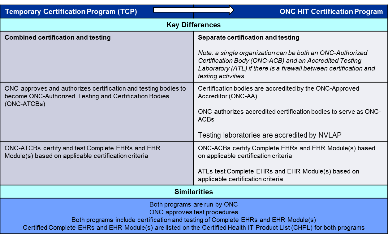 There are major differences and similarities between the Temporary Certification Program (TCP) and the Permanent Certification Program (PCP). In the TCP, testing and certified are combined, and are performed by the same entity. ONC approves and authorizes testing and certification bodies to become ONC-Authorized Testing and Certification Bodies (ONC-ATCBs). ONC-ATCBs test and certify Complete EHRs and EHR Module(s) based on applicable certification criteria. In the PCP, testing and certification are separate. However, a single organization can operate as both an Accredited Testing Laboratory (ATL) and an ONC-Authorized Certification Body (ONC-ACB) if there is a firewall between testing and certification activities. Testing laboratories are accredited by NVLAP, and certification bodies are accredited by the ONC-Approved Accreditor (ONC-AA). ONC then authorizes accredited certification bodies to serve as ONC-ACBs. ATLs test Complete EHRs and EHR Module(s) based on applicable certification criteria. ONC-ACBs certify Complete EHRs and EHR Module(s) based on applicable certification criteria. Although there are several differences between the Temporary and Permanent Programs, there are also several similarities. These similarities include: both programs are run by ONC; ONC approves test procedures in both; both programs include testing and certification of Complete EHRs and EHR Module(s); and, certified Complete EHRs and EHR Module(s) are listed on the Certified Health IT Product List (CHPL) for both programs.