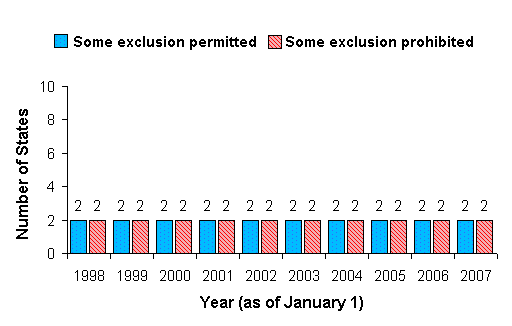 Distribution of States with Vehicle Insurance Exclusion Laws, January 1, 1998 through January 1, 2007