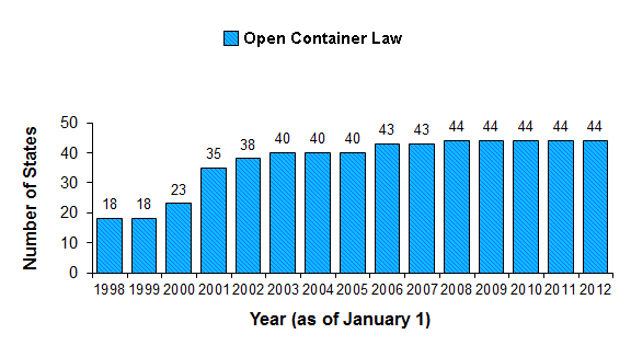 Distribution of States with Laws Prohibiting Open Containers of Alcohol in Motor Vehicles, January 1, 1998 through January 1, 2012