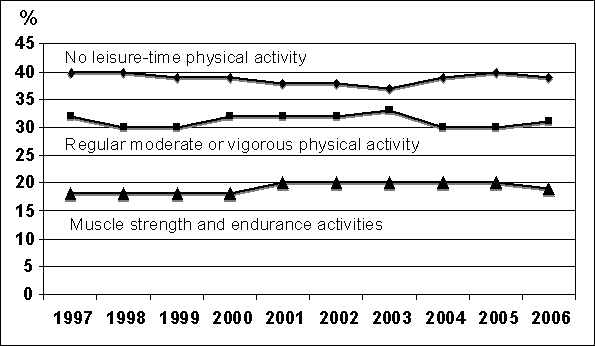 Figure D.3. Reported Physical Activity by Adults in the USA: 1997-2006 The Healthy People 2010 Database. A text-only table follows this graphic.