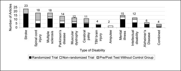 Figure G11.1. Number of Articles Identified by Disability Group and Design (N=139). A text-only table follows this image.
