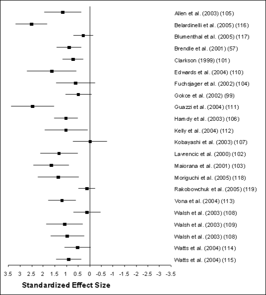 Figure G2.2.   Effect Sizes Seen
  in Interventions in Which BAFMD Is Used as a Vascular Health Biomarker. A text-only table follows this graphic.
