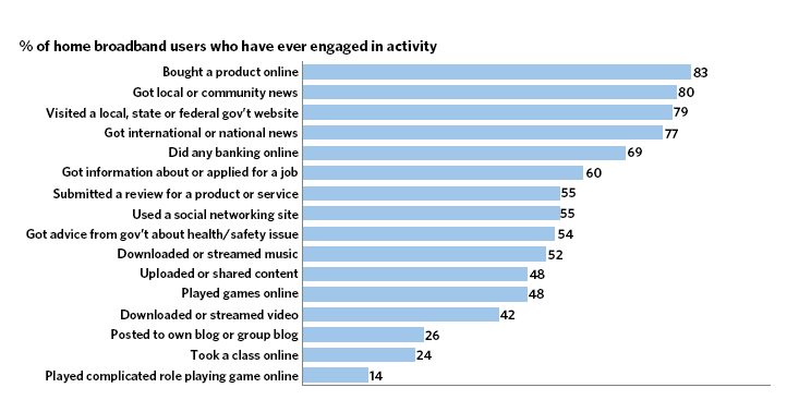 Exhibit 3-B: Percentage of Home Broadband Users Who Have Ever Engaged in Selected Online Activities
