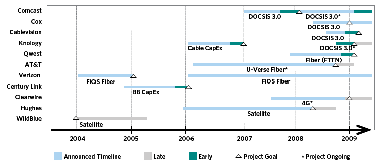 Exhibit 3-F: Timeline of fixed broadband industry network upgrades