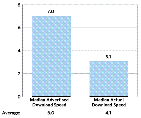 Exhibit 3-G:  Advertised Versus Actual U.S.  Broadband Download Speeds (Mbps)
